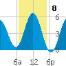 Bowdoinham tide chart for Thursday, February 8, 2024