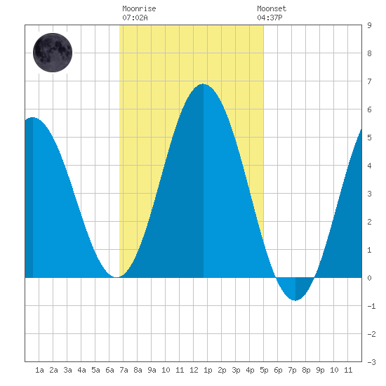 Bowdoinham tide chart for Friday, February 9, 2024