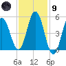 Bowdoinham tide chart for Friday, February 9, 2024
