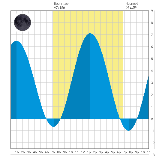 Bowdoinham tide chart for Sunday, March 10, 2024
