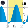 Bowdoinham tide chart for Sunday, March 10, 2024