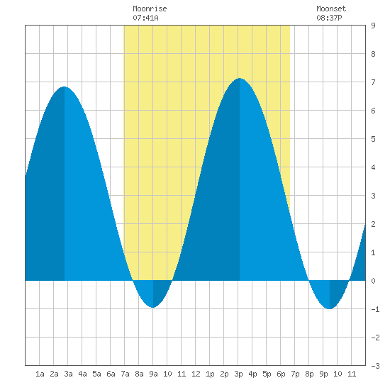 Bowdoinham tide chart for Monday, March 11, 2024