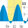 Bowdoinham tide chart for Monday, March 11, 2024