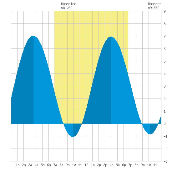 Bowdoinham tide chart for Tuesday, March 12, 2024