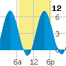 Bowdoinham tide chart for Tuesday, March 12, 2024