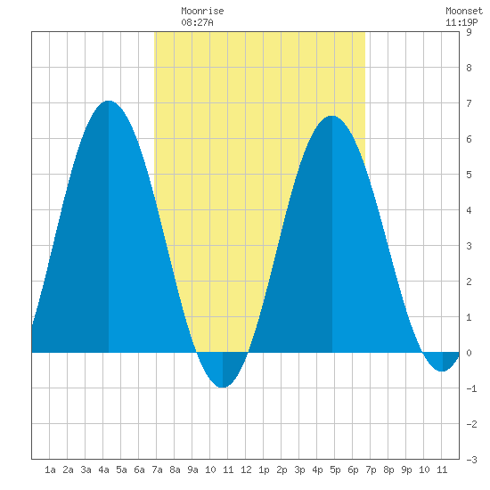 Bowdoinham tide chart for Wednesday, March 13, 2024