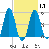 Bowdoinham tide chart for Wednesday, March 13, 2024