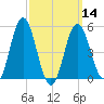 Bowdoinham tide chart for Thursday, March 14, 2024