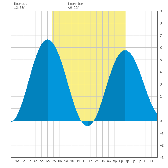 Bowdoinham tide chart for Friday, March 15, 2024
