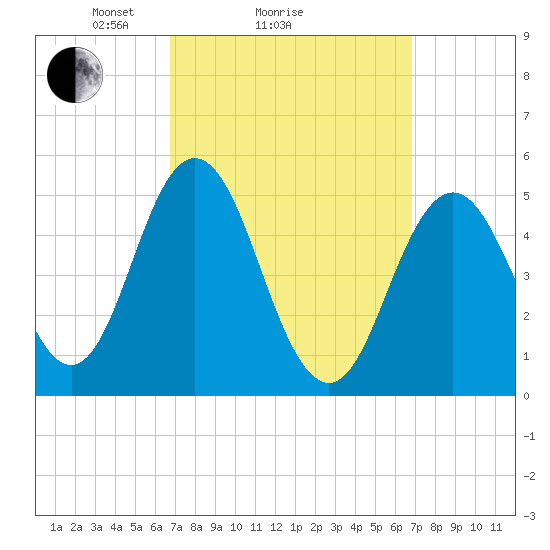Bowdoinham tide chart for Sunday, March 17, 2024