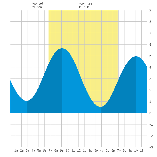 Bowdoinham tide chart for Monday, March 18, 2024