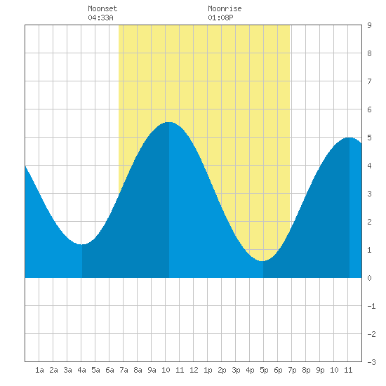 Bowdoinham tide chart for Tuesday, March 19, 2024