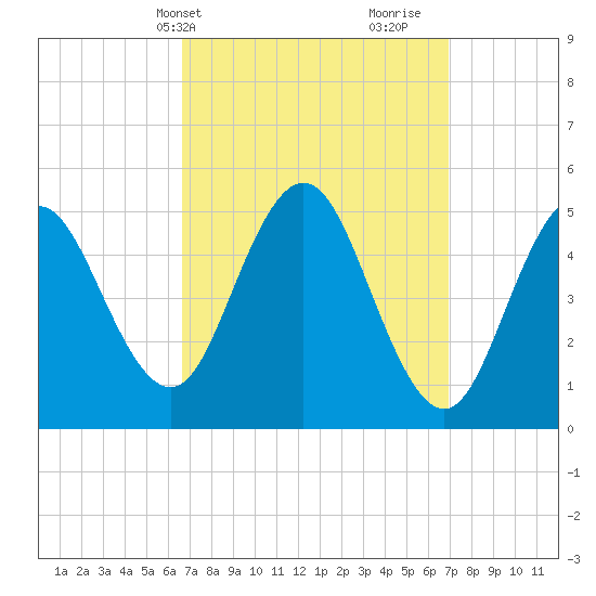 Bowdoinham tide chart for Thursday, March 21, 2024