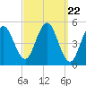 Bowdoinham tide chart for Friday, March 22, 2024
