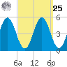 Bowdoinham tide chart for Monday, March 25, 2024