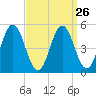 Bowdoinham tide chart for Tuesday, March 26, 2024
