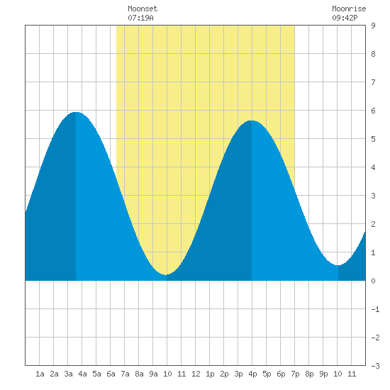 Bowdoinham tide chart for Wednesday, March 27, 2024