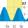 Bowdoinham tide chart for Wednesday, March 27, 2024