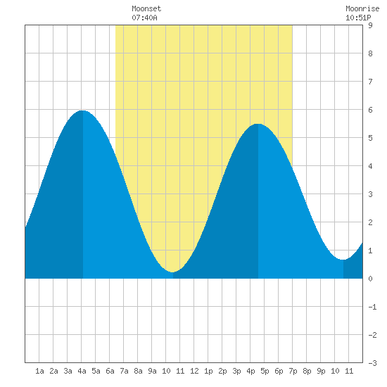 Bowdoinham tide chart for Thursday, March 28, 2024