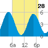 Bowdoinham tide chart for Thursday, March 28, 2024