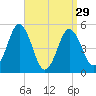 Bowdoinham tide chart for Friday, March 29, 2024