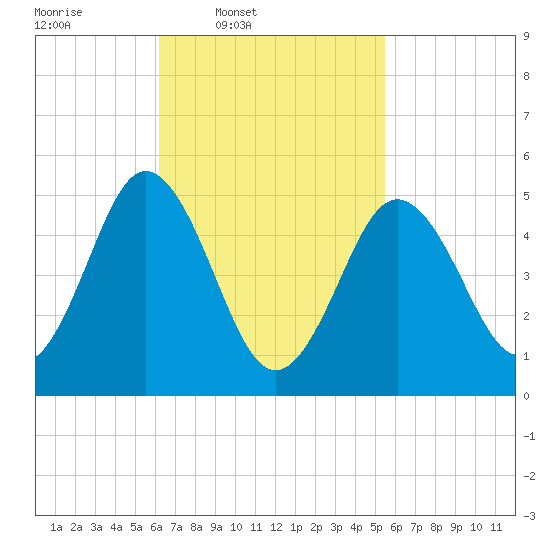 Bowdoinham tide chart for Saturday, March 2, 2024