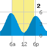 Bowdoinham tide chart for Saturday, March 2, 2024