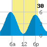 Bowdoinham tide chart for Saturday, March 30, 2024