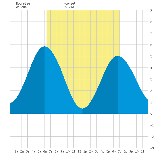 Bowdoinham tide chart for Sunday, March 31, 2024