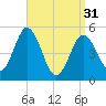 Bowdoinham tide chart for Sunday, March 31, 2024