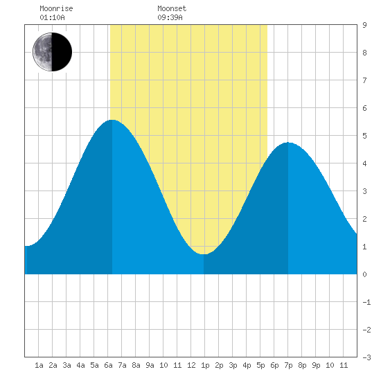 Bowdoinham tide chart for Sunday, March 3, 2024