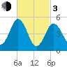Bowdoinham tide chart for Sunday, March 3, 2024