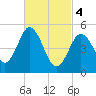 Bowdoinham tide chart for Monday, March 4, 2024