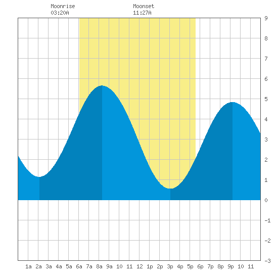 Bowdoinham tide chart for Tuesday, March 5, 2024