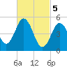 Bowdoinham tide chart for Tuesday, March 5, 2024