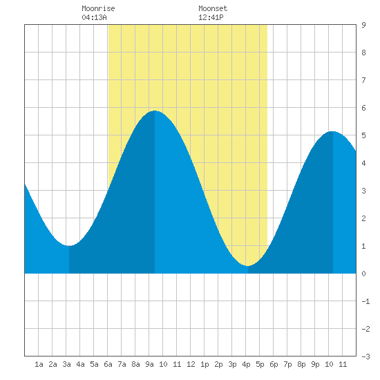 Bowdoinham tide chart for Wednesday, March 6, 2024