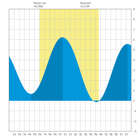 Bowdoinham tide chart for Thursday, March 7, 2024