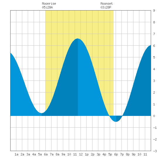 Bowdoinham tide chart for Friday, March 8, 2024