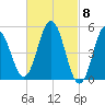 Bowdoinham tide chart for Friday, March 8, 2024