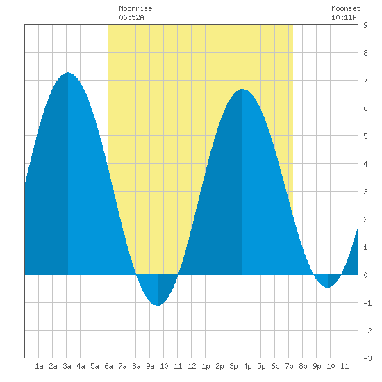 Bowdoinham tide chart for Wednesday, April 10, 2024