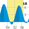 Bowdoinham tide chart for Wednesday, April 10, 2024