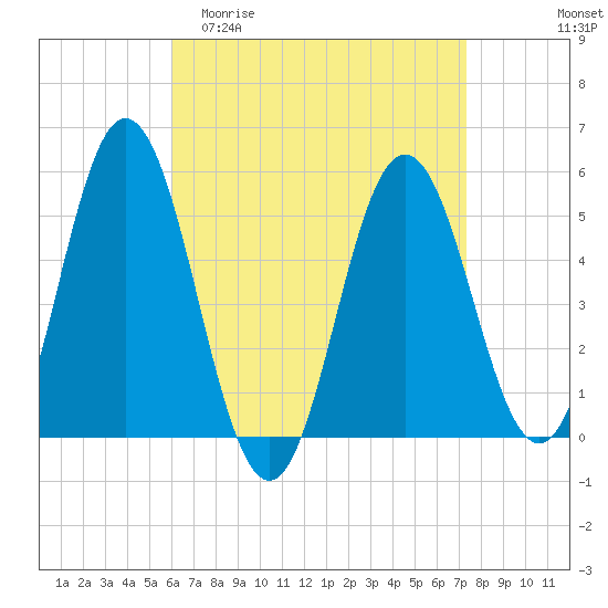 Bowdoinham tide chart for Thursday, April 11, 2024