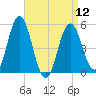 Bowdoinham tide chart for Friday, April 12, 2024