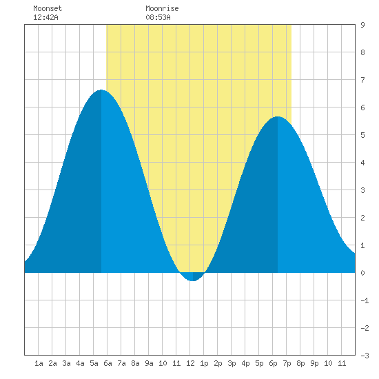 Bowdoinham tide chart for Saturday, April 13, 2024