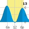 Bowdoinham tide chart for Saturday, April 13, 2024