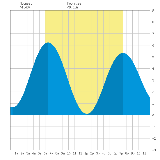 Bowdoinham tide chart for Sunday, April 14, 2024