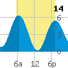 Bowdoinham tide chart for Sunday, April 14, 2024