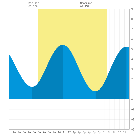 Bowdoinham tide chart for Thursday, April 18, 2024
