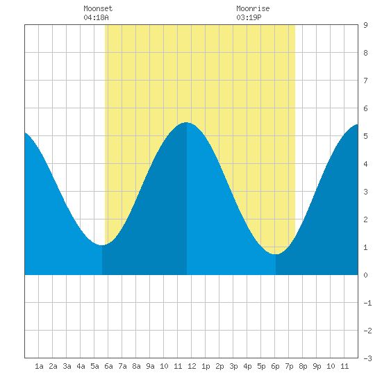 Bowdoinham tide chart for Friday, April 19, 2024