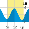 Bowdoinham tide chart for Friday, April 19, 2024